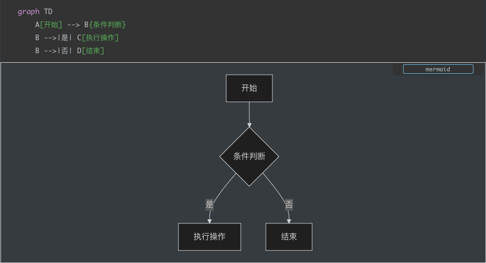 Markdown标记为流程图方法-Typora